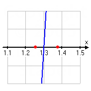 graph showing endpoints x = 1.25 and x = 1.375