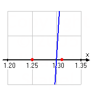 graph showing endpoints x = 1.25 and x = 1.3125