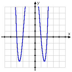graph of y = x^4 + 2x^3 - 7x^2 - 8x + 12