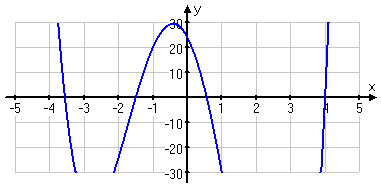 graph of y = 2x^4 + x^3 − 31x^2 − 26x + 24
