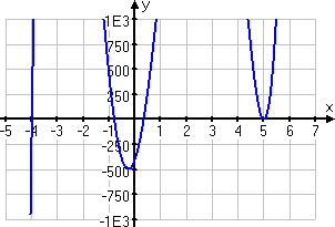 graph of y = 15x^5 − 83x^4 − 271x^3 + 1419x^2 + 760x − 400