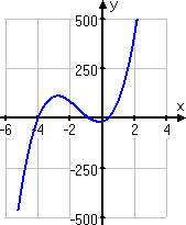 graph of y = 15x^3 + 67x^2 + 24x − 16