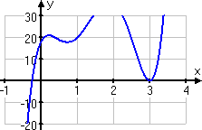 graph of polynomial function, showing the curve coming up from below the x-axis, crossing between −1 and zero (closer to zero), shooting up and crossing the y-axis at around y = 20, dipping a little bit downward before shooting up again, coming back down to bounce off the x-axis at about x = 3, before heading upward again and off-screen