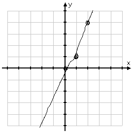 Quadratics graph as curves, not as striaght lines like this.