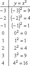 table of values: (-3,9), (-2,4), (-1,1), (0,0), (1,1), (2,4), (3,9), (4,16)