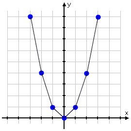 Parabolas are smooth curves, not jointed segments like this.