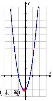 graph of y = 3x^2 + x - 2, with vertex marked and labelled