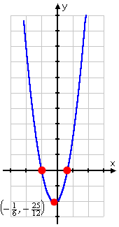 graph of y = 3x^2 + x - 2 with vertex and intercepts marked.