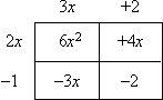 6x^2 goes in the upper left-hand corner; −2 goes in the lower right-hand corner; I put +4x in the upper right-hand corner, and −3x in the lower left-hand corner; 2x factors from the top row, −1 factors from the bottom row, 3x factors from the left column, and +2 factors from the right column