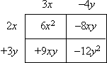 6x^2 goes in the upper left-hand corner; −12y^2 goes in the lower right-hand corner; I put −8xy in the upper right-hand corner, and +9xy in the lower left-hand corner; 2x factors from the top row, +3y factors from the bottom row, 3x factors from the left column, and −4y factors from the right column