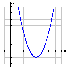 Y 56 x функция