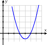 graph of y = x^2 − 8x + 15, showing graph crossing the x-axis as x = 3 and x = 5