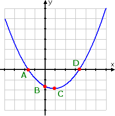 graph of y = 0.3x^2 − 0.5x − 5/3, with points labelled as A, B, C, and D