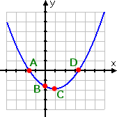 graph of y = 0.3x^2 − 0.5x − 5/3 with points labelled as A, B, C, and D