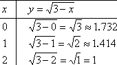 T-chart with points (0, 1.732), (1, 1.414), and (2, 1)