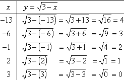 T-chart with points (−13, 4), (−6, 3), (−1, 2), (2, 1), and (3, 0)