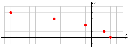 plotted points, starting at (3,0) on the right, and arcing left through the points