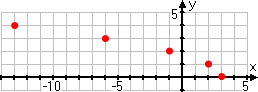 plotted points, starting at (3,0) on the right, and arcing left through the points