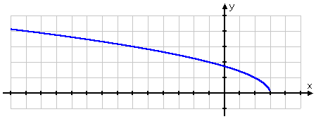 graph of y = sqrt(3 − x), starting at (3,0) on the right, and arcing left, growing slowly as the curve moves leftward