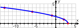 graph of y = sqrt(3 − x)