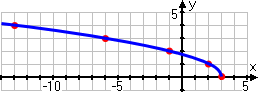 graph of y = sqrt(3 − x), starting at (3,0) on the right, and arcing left, growing slowly as the curve moves leftward