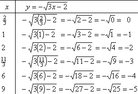 T-chart with points (2/3, 0), (1, −1), (2, −2), (11/3, −3), (6, −4), and (9, −5)