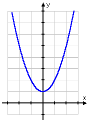 graph of y = x^2 + 1, showing a parabola entirely above the x-axis