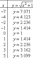 T-chart with points (−7, 7.071), (−4, 4.123), (−2, 2.236), (−1, 1.414), (0, 1), (1, 1.414), (2, 2.236), (3, 3.162), and (5, 5.099)