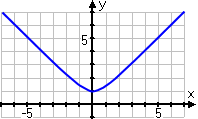 graph of y = sqrt(x^2 + 1)