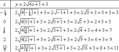 T-chart with points (−1/4, 3), (0, 5), (3/4, 7), (2, 9), and (15/4, 11)
