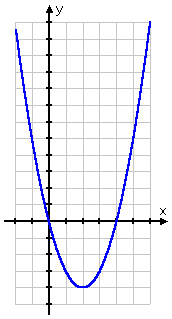 graph of y = x^2 - 4x, showing intercepts at x = 0 and x = 4, and graph is below x-axis between these zeroes