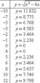 T-chart, with points (−10, 11.832), (−7, 8.775), (−5, 6.708), (−3, 4.583), (−2, 2.464), (−1, 2.236), (0, 0), (4, 0), (5, 2.236), (6, 3.464), (8, 5.657), (10, 7.746), and (12, 9.798)