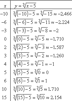 T-chart with points (−10, −2.466), (−6, −2.224), (−3, −2), (0, −1.710), (2, −1.587), (3, −1.260), (4, −1), (5, 0), (6, 1), (10, 1.710), and (15, 2.154)