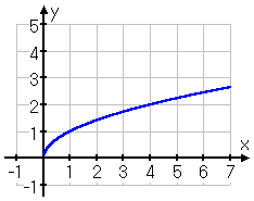 graph of y = √(x), starting at (0,0) and arcing to the right, growing slowly upward as x speeds rightward