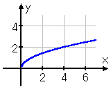 graph of y = √(x), starting at (0,0) and arcing to the right, growing slowly upward as x speeds rightward