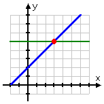 graph, showing y_1 = x + 2 as blue increasing line, y_2 = 5 as green horizontal line, and a red dot at (x, y) = (3, 5) where the two lines intersect
