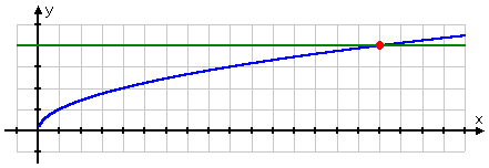 graph of y_1 = sqrt[x] as curved blue line, y_2 = 4 as horizontal green line, and a red dot at (x, y) = (16, 4) at the intersection of the two lines