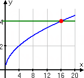 graph of y_1 = sqrt[x] as curved blue line, y_2 = 4 as horizontal green line, and a red dot at (x, y) = (16, 4) at the intersection of the two lines