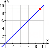 graph of y_1 = x as blue diagonal line, y_2 = 9 as horizontal green line, and red dot at (x, y) = (9, 9) marking the intersection of the two lines