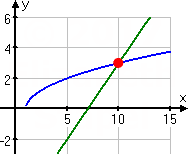 y_1 = sqrt[x − 1] is blue arc, y_2 = x − 7 is green diagonal line; a red dot at (x, y) = (10, 3) marks the intersection point
