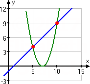 y_1 = x − 1 is a blue diagonal line, y_2 = x^2 − 14x + 49 is graphed as a green parabola touching the x-axis at x = 7; red dots at (x, y) = (5, 4) and at (x, y) = (10, 9) mark the two intersection points
