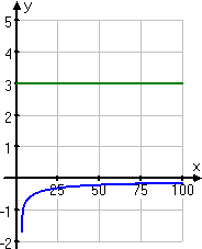 y_1 = sqrt[x − 3] − sqrt[x] is a blue arc in the fourth quadrant; y_2 = 3 is a horizontal green line; no intersections are apparent in the graph