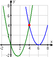 y_1 = x^2 − 12x + 36 is a blue parabola touching the x-axis at x = 6; y_2 = x^2 − 3x is a green parabola intersecting the x-axis at the origin and at x = 3; a red dot at (x, y) = (4, 4) shows the intersection of the two curves
