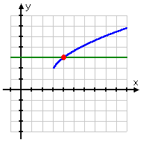 y_1 = sqrt(x − 3) + sqrt(x) drawn as an arcing blue line; y_2 = 3 drawn as a horizontal green line; a red dot at (x, y) = (4, 3) at the intersection point