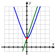 y_1 = sqrt[9x^2 + 4] shown in blue, looking similar to a parabola, but with a sharper turn at the "vertext"; y_2 = 3x + 2 shown in green, being a straight line; a red dot at (x, y) = (0, 2) shows the intersection point 