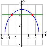 y_1 = sqrt[25 − x^2 is a blue semi-circle (not quite square); y_2 = 4 is a horizontal green line; red dots at (x, y) = (−3, 4) and (x, y) = (3, 4) are the two intersection points