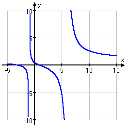 graph of y = [x^2 + 2x − 3] / [x^2 − 5x − 6]