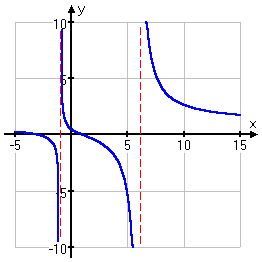 graph of y = [x^2 + 2x − 3] / [x^2 − 5x − 6] with asymptotes dashed in