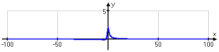 graph of y = (x + 2)/(x^2 + 1)
