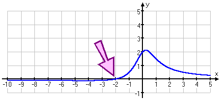 graph of y = (x + 2)/(x^2 + 1)